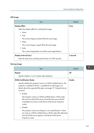 Page 137Still ImageItemDefaultDisplay EffectSelect the display effect for switching the image.• None
• Push The current image is pushed off by the next image.
• Wipe The current image is wiped off by the next image.
• Fade The current image fades out and the next image fades in.NoneDisplay Interval (sec.)
Enter the slide show switching interval from 5 to 999 seconds.5 seconds
Moving Image
ItemDefaultRepeat Specify whether or not to repeat video playback.OffDLNA Certification ModeSpecify whether the projector...