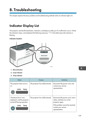 Page 1418. Troubleshooting
This chapter explains the basic problems and troubleshooting methods when an indicator light is lit.
Indicator Display List The projector uses the [Power] button, indicators, and beeps to notify you if a malfunction occurs. Check
the indicator's status, and implement the following measures. "
" in the table means the indicator is
flashing.
Indicator location
1. [Power] button
2. Lamp indicator
3. Temp indicator
StatusCausesSolutionsThe projector does not turn
on.The...