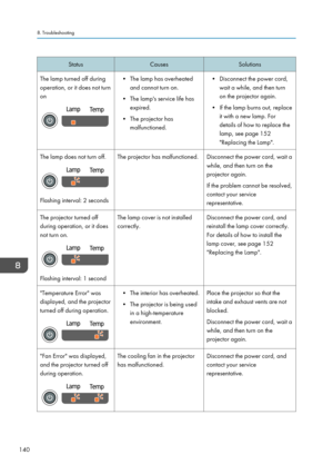 Page 142StatusCausesSolutionsThe lamp turned off during
operation, or it does not turn
on• The lamp has overheated and cannot turn on.
• The lamp's service life has expired.
• The projector has malfunctioned.• Disconnect the power cord, wait a while, and then turn
on the projector again.
• If the lamp burns out, replace it with a new lamp. For
details of how to replace the
lamp, see page 152
"Replacing the Lamp".The lamp does not turn off.
Flashing interval: 2 seconds
The projector has...