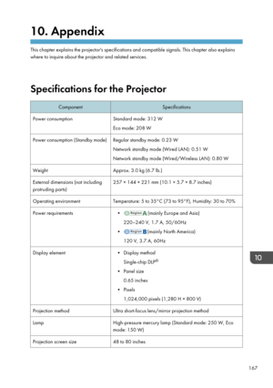 Page 16910. Appendix
This chapter explains the projector's specifications and compatible signals. This chapter also explainswhere to inquire about the projector and related services.
Specifications for the Projector
ComponentSpecificationsPower consumptionStandard mode: 312 W
Eco mode: 208 WPower consumption (Standby mode)Regular standby mode: 0.23 W
Network standby mode (Wired LAN): 0.51 W
Network standby mode (Wired/Wireless LAN): 0.80 WWeightApprox. 3.0 kg (6.7 lb.)External dimensions (not including...