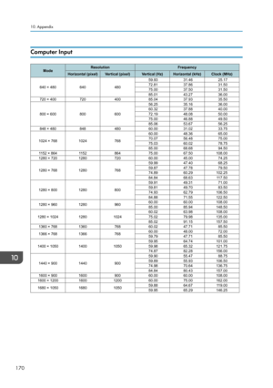 Page 172Computer Input10. Appendix
170ModeResolution
Frequency
Horizontal (pixel) Vertical (pixel)Vertical (Hz)Horizontal (kHz) Clock (MHz)
640 × 480 64048059.93
31.4625.17
72.81 37.8631.50
75.00 37.5031.50
85.01 43.2736.00
720 × 400 72040085.04 37.9335.50
800 × 600 80060056.25
35.1636.00
60.32 37.8840.00
72.19 48.0850.00
75.00 46.8849.50
85.06 53.6756.25
848 × 480 84848060.00 31.0233.75
1024 × 768 102476860.00
48.3665.00
70.07 56.4875.00
75.03 60.0278.75
85.00 68.6894.50
1152 × 864 115286475.00 67.50108.00
1280...