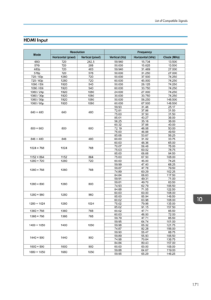 Page 173HDMI InputList of Compatible Signals
171ModeResolution
Frequency
Horizontal (pixel) Vertical (pixel)Vertical (Hz)Horizontal (kHz) Clock (MHz)
480i 720242.5 59.940 15.734 13.500 
576i 72028850.000  15.625 13.500 
480p 72048359.940  31.469 27.000 
576p 72057650.000  31.250 27.000 
720 / 50p 128072050.000  37.500 74.250 
720 / 60p 128072060.000  45.000 74.250 
1080 / 50i 192054050.000  28.125 74.250 
1080 / 60i 192054060.000  33.750 74.250 
1080 / 24p 1920108024.000 27.00074.250
1080 / 30p 1920108030.000...