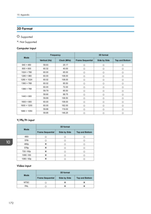 Page 1743D Format
: Supported
: Not Supported
Computer input
Y/Pb/Pr input
Video input
10. Appendix
172  ModeFrequency
3D format
Vertical (Hz) Clock (MHz)Frame Sequential Side by SideTop and Bottom
640 × 480 59.9325.17
○○○
800 × 600 60.3240.00○○○
1024 × 768 60.0065.00○○○
1280 × 960 60.00108.00○○○
1280 × 1024 60.02108.00○○○
1360 × 768 60.0285.50○○○
1366 × 768 60.00
72.00○○○
59.79 85.50○○○
1440 × 900 59.90
88.75○○○
59.89 106.50○○○
1600 × 900 60.00108.00○○○
1600 × 1200 60.00162.00○○○
1680 × 1050 59.88
119.00○○○...