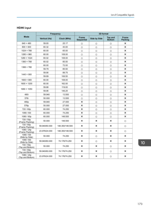 Page 175HDMI inputList of Compatible Signals
173ModeFrequency
3D format
Vertical (Hz) Clock (MHz) Frame 
Sequential Side by Side Top and 
Bottom Frame 
Packing
640 × 480 59.9325.17
○○○ ×
800 × 600 60.3240.00○○○ ×
1024 × 768 60.0065.00○○○ ×
1280 × 960 60.00108.00○○○ ×
1280 × 1024 60.02108.00○○○ ×
1360 × 768 60.0285.50○○○ ×
1366 × 768 60.00
72.00○○○ ×
59.79 85.50○○○ ×
1440 × 900 59.90
88.75○○○ ×
59.89 106.50○○○ ×
1600 × 900 60.00108.00○○○ ×
1600 × 1200 60.00162.00○○○ ×
1680 × 1050 59.88
119.00○○○ ×
59.95 146.25○○○...