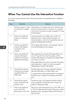 Page 100When You Cannot Use the Interactive Function
If you cannot use the interactive function, follow the steps below in the specified order to troubleshoot
the problem.StepCheck itemSolutions1Check the projector to make
sure that power is supplied
to it.If the projector is not supplied with power, check the power
cord for connection and turn on the power. To connect the
cord and turn on the power correctly, see page 35 "Turning
On the Projector".2Check to see whether the
projector is in Interactive...