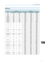 Page 173HDMI InputList of Compatible Signals
171ModeResolution
Frequency
Horizontal (pixel) Vertical (pixel)Vertical (Hz)Horizontal (kHz) Clock (MHz)
480i 720242.5 59.940 15.734 13.500 
576i 72028850.000  15.625 13.500 
480p 72048359.940  31.469 27.000 
576p 72057650.000  31.250 27.000 
720 / 50p 128072050.000  37.500 74.250 
720 / 60p 128072060.000  45.000 74.250 
1080 / 50i 192054050.000  28.125 74.250 
1080 / 60i 192054060.000  33.750 74.250 
1080 / 24p 1920108024.000 27.00074.250
1080 / 30p 1920108030.000...