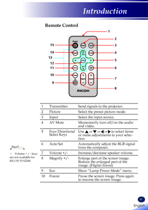 Page 23English
21
English
Introduction
Remote Control
1TransmitterSend signals to the projector.
2PictureSelect the preset picture mode.
3InputSelect the input source.
4AV MuteMomentarily turn off/on the audio and video.
5Four Directional Select KeysUse  or  or  or  to select items or make adjustments to your selec-tion.
6Auto SetAutomatically adjust the RGB signal from the computer.
7Volume +/-Increase/decrease speaker volume.
8Magnify +/-Enlarge part of the screen image. Reduce the enlarged part of the image....