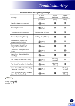 Page 51English
49
English
Troubleshooting
Message
POWER indicatorTEMP indicatorLAMP indicator
(Red/Blue)(Red)(Red)
Standby (Input power cord) (Red)
Normal (Power on) (Blue)
Powering up (Warming up)Flashing Blue (0.5 sec)
Power off (Cooling Down)Flashing Red (0.5 sec)
Temperature Error (Over temperature On Event) (Blue)
Temperature Error (Over temperature On Standby) (Red)
Lamp Error (Lamp failed On Event) (Blue)
Lamp Error (Lamp failed On Standby) (Red)
Fan Error (Fan failed On Event) (Blue)Flashing  (0.5 sec)...