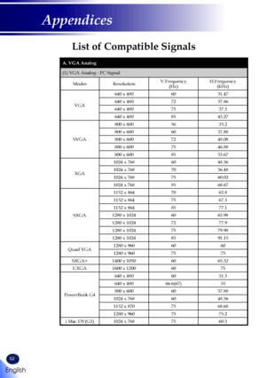 Page 5452
English
Appendices
List of Compatible Signals
A. VGA Analog
(1) VGA Analog - PC Signal
ModesResolutionV.Frequency(Hz)H.Frequency(kHz)
VGA
640 x 4806031.47
640 x 4807237.86
640 x 4807537.5
640 x 4808543.27
SVGA
800 x 6005635.2
800 x 6006037.88
800 x 6007248.08
800 x 6007546.88
800 x 6008553.67
XGA
1024 x 7686048.36
1024 x 7687056.48
1024 x 7687560.02
1024 x 7688568.67
SXGA
1152 x 8647063.8
1152 x 8647567.5
1152 x 8648577.1
1280 x 10246063.98
1280 x 10247277.9
1280 x 10247579.98
1280 x 10248591.15
Quad...