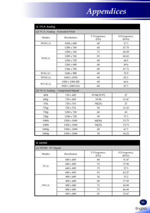 Page 55English
53
English
Appendices
A. VGA Analog
(2) VGA Analog - Extended Wide
ModesResolutionV.Frequency(Hz)H.Frequency(kHz)
WSVGA1024 x 6006037.3
WXGA
1280 x 7686047.78
1280 x 7687560.29
1280 x 7688568.63
1280 x 7206044.8
1280 x 8006049.6
1366 x 7686047.71
WXGA+1440 x 9006055.9
WSXGA1680 x 10506065.3
WUXGA1920 x 1080-RB6066.6
1920 x 1080-EIA6067.5
(3) VGA Analog - Component Signal
480i720 x 48059.94(29.97)27
480p720 x 48059.9431.47
576i720 x 57650(25)27
576p720 x 5765031.25
720p1280 x 7206045
720p1280 x...