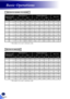 Page 3634
English
Basic Operations
This table is for user’s reference only.
Diagonal length (inch) size of 4:3 Screen
Screen Size W x HProjection Distance (D)Offset (Hd)(m)(inch)(m)(feet)
WidthHeightWidthHeightwidetelewidetele(m)(feet)
300.61 0.46 24.00 18.00 1.19 1.31 3.90 4.30 0.07 0.23 
400.81 0.61 32.00 24.00 1.58 1.75 5.20 5.73 0.09 0.30 
601.22 0.91 48.00 36.00 2.38 2.62 7.80 8.60 0.14 0.45 
701.42 1.07 56.00 42.00 2.77 3.06 9.10 10.03 0.16 0.52 
801.63 1.22 64.00 48.00 3.17 3.50 10.40 11.47 0.18 0.60...