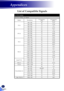 Page 5452
English
Appendices
List of Compatible Signals
A. VGA Analog
(1) VGA Analog - PC Signal
ModesResolutionV.Frequency(Hz)H.Frequency(kHz)
VGA
640 x 4806031.47
640 x 4807237.86
640 x 4807537.5
640 x 4808543.27
SVGA
800 x 6005635.2
800 x 6006037.88
800 x 6007248.08
800 x 6007546.88
800 x 6008553.67
XGA
1024 x 7686048.36
1024 x 7687056.48
1024 x 7687560.02
1024 x 7688568.67
SXGA
1152 x 8647063.8
1152 x 8647567.5
1152 x 8648577.1
1280 x 10246063.98
1280 x 10247277.9
1280 x 10247579.98
1280 x 10248591.15
Quad...