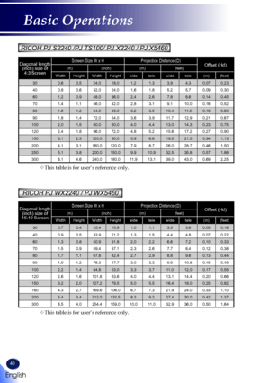 Page 4240
This table is for user’s reference only.
Diagonal length (inch) size of 4:3 Screen
Screen Size W x HProjection Distance (D)Offset (Hd)(m)(inch)(m)(feet)
WidthHeightWidthHeightwidetelewidetele(m)(feet)
300.60.524.018.01.21.33.94.30.070.23
400.80.632.024.01.61.85.25.70.090.30
601.20.948.036.02.42.67.88.60.140.45
701.41.156.042.02.83.19.110.00.160.52
801.61.264.048.03.23.510.411.50.180.60
901.81.472.054.03.63.911.712.90.210.67
1002.01.580.060.04.04.413.014.30.23 0.75...