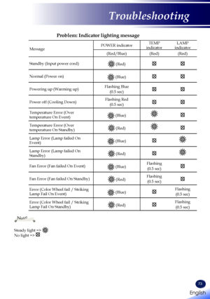 Page 7573
MessagePOWER indicatorTEMP indicatorLAMP indicator
(Red/Blue)(Red)(Red)
Standby (Input power cord) (Red)
Normal (Power on) (Blue)
Powering up (Warming up)Flashing Blue 
(0.5 sec)
Power off (Cooling Down)Flashing Red
(0.5 sec)
Temperature Error (Over temperature On Event) (Blue)
Temperature Error (Over temperature On Standby) (Red)
Lamp Error (Lamp failed On Event) (Blue)
Lamp Error (Lamp failed On Standby) (Red)
Fan Error (Fan failed On Event) (Blue)Flashing
(0.5 sec)
Fan Error (Fan failed On Standby)...