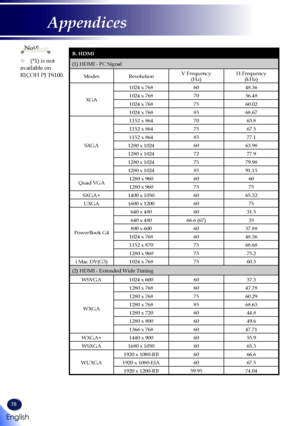 Page 8078
B. HDMI 
(1) HDMI - PC Signal
ModesResolutionV.Frequency(Hz)H.Frequency(kHz)
XGA
1024 x 7686048.36
1024 x 7687056.48
1024 x 7687560.02
1024 x 7688568.67
SXGA
1152 x 8647063.8
1152 x 8647567.5
1152 x 8648577.1
1280 x 10246063.98
1280 x 10247277.9
1280 x 10247579.98
1280 x 10248591.15
Quad VGA1280 x 9606060
1280 x 9607575
SXGA+1400 x 10506065.32
UXGA1600 x 12006075
PowerBook G4
640 x 4806031.5
640 x 48066.6 (67)35
800 x 6006037.88
1024 x 7686048.36
1152 x 8707568.68
1280 x 9607575.2
i Mac DV(G3)1024 x...