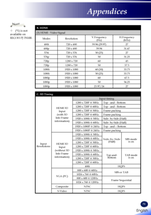 Page 8179
B. HDMI 
(3) HDMI - Video Signal
ModesResolutionV.Frequency(Hz)H.Frequency(kHz)
480i720 x 48059.94 (29.97)27
480p720 x 48059.9431.47
576i720 x 57650 (25)27
576p720 x 5765031.25
720p1280 x 7206045
720p1280 x 7205037.5
1080i1920 x 108060 (30)33.75
1080i1920 x 108050 (25)33.75
1080p1920 x 10806067.5
1080p1920 x 10805056.25
1080p1920 x 108023.97/2427
C. 3D Timing 
Input Resolutions
HDMI 3D Input(with 3D Info Frame information)
Input timing
1280 x 720P @ 50HzTop - and - Bottom
1280 x 720P @ 60HzTop - and -...