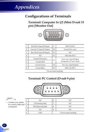 Page 8280
Configurations of Terminals
Terminal: Computer In 1/2 (Mini D-sub 15 
pin) [Monitor Out]
1Red (R/Cr) Input [R Output]9DDC 5V [NC*]
2Green (G/Y) Input [G Output]10Ground (Ver. sync.)
3Blue (B/Cb) Input [B Output]11NC*
4NC*12DDC Data [NC*]
5Ground (Horiz.sync.)13Horiz. sync. Input [Output](Composite H/V sync. Input)6Ground (Red)
7Ground (Green)14Vert. sync. Input [Output]
8Ground (Blue)15DDC CLK [NC*]
* Do not connect anything.
54321
10 98 76
15 141312 11
	Contact your dealer for control cable and...