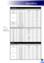 Page 7977
A. VGA Analog
(2) VGA Analog - Extended Wide Timing
ModesResolutionV.Frequency(Hz)H.Frequency(kHz)
WSVGA1024 x 6006037.3
WXGA
1280 x 7686047.78
1280 x 7687560.29
1280 x 7688568.63
1280 x 7206044.8
1280 x 8006049.6
1366 x 7686047.71
WXGA+1440 x 9006055.9
WSXGA1680 x 10506065.3
WUXGA1920 x 1080-RB6066.6
1920 x 1080-EIA6067.5
(3) VGA Analog - Component Signal
480i720 x 48059.94(29.97)27
480p720 x 48059.9431.47
576i720 x 57650(25)27
576p720 x 5765031.25
720p1280 x 7206045
720p1280 x 7205037.5
1080i1920 x...