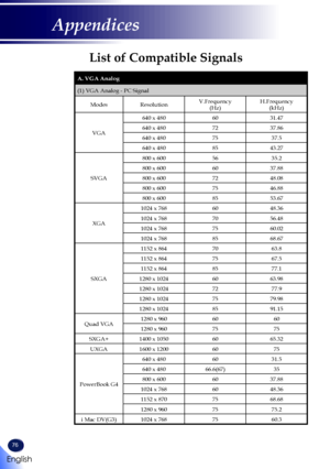 Page 7876
List of Compatible Signals
A. VGA Analog
(1) VGA Analog - PC Signal
ModesResolutionV.Frequency(Hz)H.Frequency(kHz)
VGA
640 x 4806031.47
640 x 4807237.86
640 x 4807537.5
640 x 4808543.27
SVGA
800 x 6005635.2
800 x 6006037.88
800 x 6007248.08
800 x 6007546.88
800 x 6008553.67
XGA
1024 x 7686048.36
1024 x 7687056.48
1024 x 7687560.02
1024 x 7688568.67
SXGA
1152 x 8647063.8
1152 x 8647567.5
1152 x 8648577.1
1280 x 10246063.98
1280 x 10247277.9
1280 x 10247579.98
1280 x 10248591.15
Quad VGA1280 x 9606060...