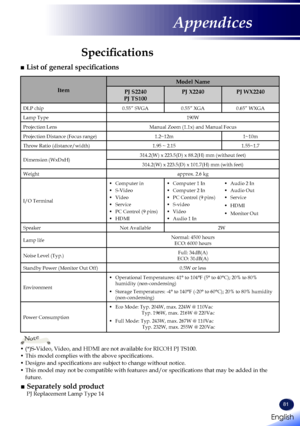 Page 8381
Specifications
■ List of general specifications
Item
Model Name
PJ S2240PJ TS100PJ X2240PJ WX2240
DLP chip0.55” SVGA0.55” XGA0.65” WXGA
Lamp Type190W
Projection LensManual Zoom (1.1x) and Manual Focus
Projection Distance (Focus range)1.2~12m1~10m
Throw Ratio (distance/width)1.95 ~ 2.151.55~1.7
Dimension (WxDxH)314.2(W) x 223.5(D) x 88.2(H) mm (without feet)
314.2(W) x 223.5(D) x 101.7(H) mm (with feet)
Weightapprox. 2.6 kg
I/O Terminal
• Computer in• S-Video• Video• Service• PC Control (9 pins)• HDMI...