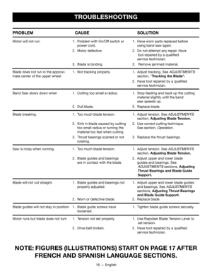 Page 1616 — English
TROUBLESHOOTING
PROBLEM CAUSE SOLUTION
Motor will not run. 1.  Problem with On/Off switch or  1.  Have worn parts replaced before
      power cord.      using band saw again.
 2.  Motor defective. 2.  Do not attempt any repair. Have   
     tool repaired by a qualified 
       service technician.
 3.  Blade is binding. 3.   Remove jammed material.
Blade does not run in the approxi- 1.  Not tracking properly. 1.  Adjust tracking, See ADJUSTMENTS  
mate center of the upper wheel....