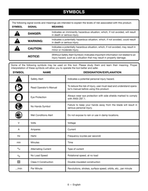 Page 66 — English
SYMBOLS
Some of the following symbols may be used on this tool. Please study them and learn their meaning. Proper  
interpretation of these symbols will allow you to operate the tool better and s\
afer.
Safety AlertIndicates a potential personal injury hazard.
Read Operator’s ManualTo reduce the risk of injury, user must read and understand opera-
tor’s manual before using this product.
Eye ProtectionAlways wear eye protection with side shields marked to comply 
with ANSI Z87.1.
No Hands...