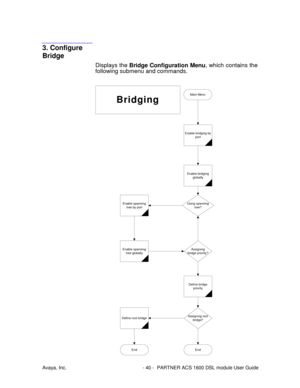 Page 41Avaya, Inc. - 40 - PARTNER ACS 1600 DSL module User Guide
3. Configure
Bridge
Displays the Bridge Configuration Menu, which contains the
following submenu and commands.
Main Menu
Using spanning
tree?
Assigning
bridge priority?
Define bridge
priority
Define root bridge
Enable bridging
globally
End
Enable spanning
tree by port
Enable spanning
tree globally
Bridging
Enable bridging by
port
Assigning root
bridge?
End 