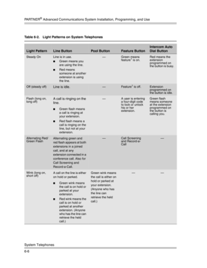 Page 164PA R T N E R® Advanced Communications System Installation, Programming, and Use
System Telephones
6-6
Table 6-2.  Light Patterns on System Telephones
Light PatternLine ButtonPool ButtonFeature Button
Intercom Auto 
Dial Button
Steady OnLine is in use.
Green means you 
are using the line.
 
Red means 
someone at another 
extension is using 
the line.
 
–Green means 
feature1 is on.Red means the 
extension 
programmed on 
the button is busy. 
Off (steady off)Line is idle.–Feature1 is off.Extension...