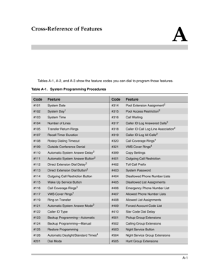 Page 385A-1
A
Cross-Reference of Features
Tables A-1, A-2, and A-3 show the feature codes you can dial to program those features.
Table A-1.  System Programming Procedures
CodeFeatureCodeFeature
#101System Date #314Pool Extension Assignment2
#102 System Day1#315Pool Access Restriction2
#103 System Time#316Call Waiting
#104 Number of Lines#317Caller ID Log Answered Calls2
#105 Transfer Return Rings#318Caller ID Call Log Line Association2
#107 Recall Timer Duration#319Caller ID Log All Calls2
#108 Rotary Dialing...