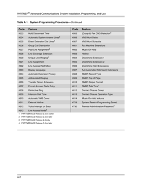 Page 386PA R T N E R® Advanced Communications System Installation, Programming, and Use
A-2
CodeFeatureCodeFeature
#203 Hold Disconnect Time#505(Group 8) Fax CNG Detection4
#204 Automatic System Answer Lines2#506VMS Hunt Delay
#205 Direct Extension Dial Lines2#507VMS Hunt Schedule
#206 Group Call Distribution#601Fax Machine Extensions
#207 Pool Line Assignment2#602Music-On-Hold
#208 Line Coverage Extension#603Hotline
#209Unique Line Ringing4#604Doorphone Extension 1
#301 Line Assignment#605Doorphone Extension 2...