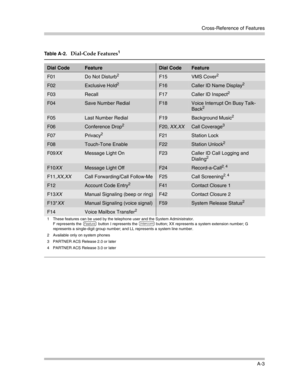 Page 387Cross-Reference of Features
A-3
Table A-2. Dial-Code Features1
1 These features can be used by the telephone user and the System Administrator.
F represents the 
f button I represents the i button; XX represents a system extension number; G 
represents a single-digit group number; and LL represents a system line number.
Dial CodeFeatureDial CodeFeature
F01Do Not Disturb2
2 Available only on system phonesF15VMS Cover2
F02Exclusive Hold2 F16Caller ID Name Display2 
F03RecallF17Caller ID Inspect2
F04Save...