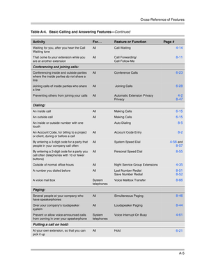Page 389Cross-Reference of Features
A-5
Waiting for you, after you hear the Call 
Waiting toneAllCall Waiting 4-14
That come to your extension while you 
are at another extensionAllCall Forwarding/
Call Follow-Me8-11
Conferencing and joining calls: 
Conferencing inside and outside parties 
where the inside parties do not share a 
lineAllConference Calls6-23
Joining calls of inside parties who share 
a lineAll Joining Calls6-28
Preventing others from joining your callsAllAutomatic Extension Privacy
Privacy 4-2...