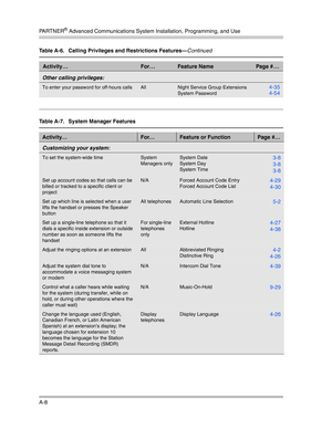 Page 392PA R T N E R® Advanced Communications System Installation, Programming, and Use
A-8
Other calling privileges: 
To enter your password for off-hours callsAllNight Service Group Extensions
System Password4-35
4-54
Table A-7.  System Manager Features
Activity...For. . .Feature or FunctionPage #...
Customizing your system: 
To set the system-wide timeSystem 
Managers onlySystem Date
System Day
System Time3-8
3-8
3-8
Set up account codes so that calls can be 
billed or tracked to a specific client or...