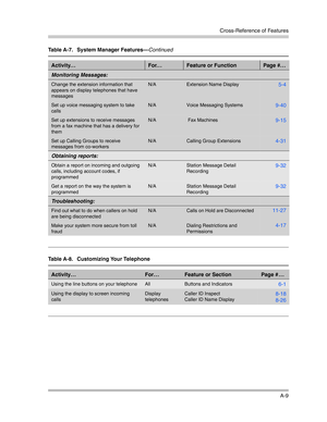 Page 393Cross-Reference of Features
A-9
Monitoring Messages: 
Change the extension information that 
appears on display telephones that have 
messagesN/AExtension Name Display5-4
Set up voice messaging system to take 
callsN/AVoice Messaging Systems9-40
Set up extensions to receive messages 
from a fax machine that has a delivery for 
themN/A Fax Machines9-15
Set up Calling Groups to receive 
messages from co-workersN/ACalling Group Extensions4-31
Obtaining reports: 
Obtain a report on incoming and outgoing...