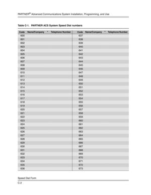 Page 398PA R T N E R® Advanced Communications System Installation, Programming, and Use
Speed Dial Form
C-2
Table C-1.  PARTNER ACS System Speed Dial numbers  
CodeName/Company *Telephone Number CodeName/Company *Telephone Number 
600637
601638
602639
603640
604641
605642
606643
607644
608645
609646
610647
611648
612649
613650
614651
615652
616653
617654
618655
619656
620657
621658
622659
623660
624661
625662
626663
627664
628665
629666
630667
631668
632669
633670
634671
635672
636673 