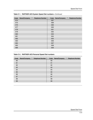 Page 399Speed Dial Form
Speed Dial Form
C-3
674687
675688
676689
677690
678691
678692
680693
681694
682695
683696
684697
685698
686699
Table C-2.  PARTNER ACS Personal Speed Dial numbers
CodeName/Company *Telephone Number CodeName/Company *Telephone Number 
8090
8191
8292
8393
8494
8595
8696
8797
8898
8999
Table C-1.  PARTNER ACS System Speed Dial numbers–Continued 
CodeName/Company *Telephone Number CodeName/Company *Telephone Number  