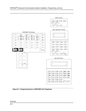 Page 402PA R T N E R® Advanced Communications System Installation, Programming, and Use
Overview
D-2
Figure D-1. Programming from a PARTNER 34-D Telephone
Intercom Intercom
Ext.
Volume Speakerphone
Spkr
Spkr
Mic
HFAI
PARTNER-34D Overlay
Intercom Intercom Ext.
Volume Intercom Intercom
Ext.
MLS-6 Phone
MLS-18D/12D/12 Phone
MLS-34D Phone
Message 