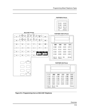 Page 403Programming Mixed Telephone Types
Overview
D-3
Figure D-2. Programming from an MLS-34D Telephone
PARTNER-6 Phone
PARTNER-18D/18 Phone
Intercom IntercomExt.Message
Intercom Intercom
Message Ext.
PARTNER-34D Phone
Intercom IntercomExt.Message
MLS-34D Overlay 