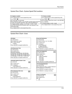 Page 407Flow Charts
E-3
System Flow Chart–System Speed Dial numbers
System Flow Chart–Lines
To program a number: 
Press 
f00 to enter programming mode 
Press 
f
Dial a three-digit code (600-699) 
Dial the telephone number–up to 28 digits including special characters. 
To “mark” it (to override restrictions), dial * before the telephone # 
To program another number, or to change a number, repeat: 
Press 
NP, enter a new extension # and 
repeat above steps 
Press 
f00 to exit programming mode To remove a number:...