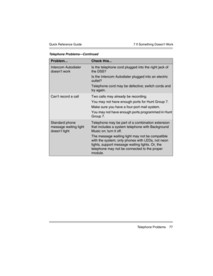 Page 87  7 If Something Doesn’t Work
 Telephone Problems 77 Quick Reference Guide
Intercom Autodialer 
doesn’t workIs the telephone cord plugged into the right jack of 
the DSS?
Is the Intercom Autodialer plugged into an electric 
outlet?
Telephone cord may be defective; switch cords and 
try again.
Can’t record a callTwo calls may already be recording.
You may not have enough ports for Hunt Group 7.
Make sure you have a four-port mail system. 
You may not have enough ports programmed in Hunt 
Group 7.
Standard...