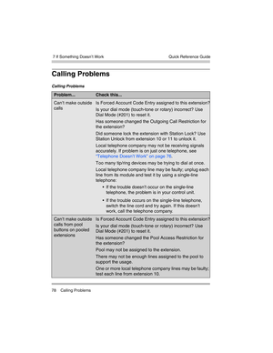 Page 88 7 If Something Doesn’t Work
78 Calling ProblemsQuick Reference Guide
Calling Problems
Calling Problems
Problem...Check this...
Can’t make outside 
callsIs Forced Account Code Entry assigned to this extension?
Is your dial mode (touch-tone or rotary) incorrect? Use 
Dial Mode (#201) to reset it.
Has someone changed the Outgoing Call Restriction for 
the extension?
Did someone lock the extension with Station Lock? Use 
Station Unlock from extension 10 or 11 to unlock it.
Local telephone company may not be...