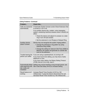 Page 89  7 If Something Doesn’t Work
 Calling Problems 79 Quick Reference Guide
Calls are answered 
automaticallyIf Automatic System Answer and/or Direct Extension Dial 
is turned on, turn it off.
If an auxiliary device (fax, modem, voice messaging 
system, answering machine) answers when it should not; 
either:
 Check the device and adjust it to answer on a later 
ring or turn off auto-answer.
 Set the extension’s Line Ringing to Delayed Ring.
Auxiliary device 
doesn’t answerDevice may not recognize the...