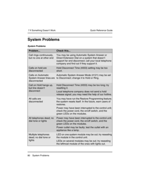 Page 90 7 If Something Doesn’t Work
80 System ProblemsQuick Reference Guide
System Problems
System Problems
Problem...Check this...
Call rings continuously, 
but no one at other endYou may be using Automatic System Answer or 
Direct Extension Dial on a system that doesn’t 
support far end disconnect; call your local telephone 
company and find out if they support it.
Calls on hold are 
disconnectedHold Disconnect Time (#203) setting may be too 
short.
Calls on Automatic 
System Answer lines are...
