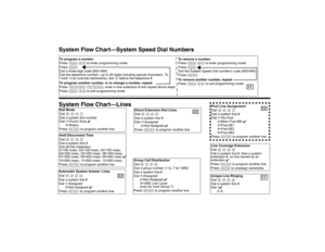 Page 95System Flow Chart–System Speed Dial Numbers
System Flow Chart–Lines
To remove a number:
Press 
f
 00
 to enter programming mode
Press 
f
Dial the System Speed Dial number’s code (600-699)
Press 
!
To remove another number, repeat:
Press 
f
 00
 to exit programming mode To program a number:
Press 
f
 00
 to enter programming mode
Press 
f
Dial a three-digit code (600–699)
Dial the telephone number—up to 28 digits including special characters. To 
“mark” it (to override restrictions), dial 
* before the...