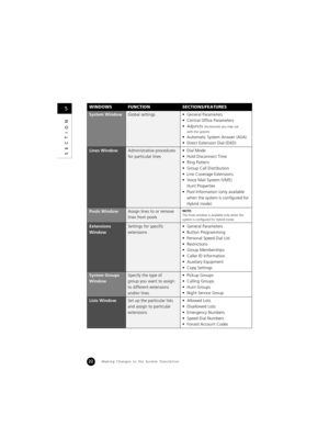 Page 2422
SECTION
WINDOWSFUNCTIONSECTIONS/FEATURES
System WindowGlobal settings   General Parameters
 Central Office Parameters
 Adjuncts 
(Accessories you may use
with the system) 
 Automatic System Answer (ASA)
 Direct Extension Dial (DXD)
Lines WindowAdministrative procedures 
for particular lines Dial Mode
 Hold Disconnect Time
 Ring Pattern
 Group Call Distribution
 Line Coverage Extensions
 Voice Mail System (VMS) 
Hunt Properties
 Pool Information (only available 
when the system is...