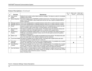 Page 24PARTNER
® Advanced Communications System
14
Form C–Extension Settings: Feature DescriptionsFeature Descriptions–(Continued)# F
EATURE
 D
ESCRIPTION
 
Ext. 10 
OnlyButton Light 
RequiredButton Light 
Recommended
36 Last Number 
RedialRedials the last outside number dialed (maximum 28 digits). This feature is useful for immediately 
redialing a busy number.
37 Manual Signaling  This feature applies only to PARTNER and MLS-model phones. This feature lets you program a 
button on your PARTNER or MLS-model...