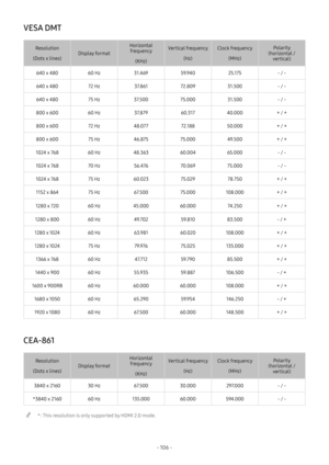 Page 111- 106  -
VESA DMT
Resolution
(Dots x lines)Display format
Horizontal frequency
(KHz)
Vertical frequency
(Hz)
Clock frequency
(MHz)
Polarity (horizontal / vertical)
640 x 48060 Hz31.46959.94025.175- / -
640 x 48072 Hz37.86172.80931.500- / -
640 x 48075 Hz37.50075.00031.500- / -
800 x 60060 Hz37.87960.31740.000+ / +
800 x 60072 Hz48.07772.18850.000+ / +
800 x 60075 Hz46.87575.00049.500+ / +
1024 x 76860 Hz48.36360.00465.000- / -
1024 x 76870 Hz56.47670.06975.000- / -
1024 x 76875 Hz60.02375.02978.750+ / +...