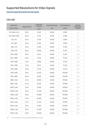 Page 112- 107  -
Supported Resolutions for Video Signals
Check the supported resolution for video signals.
CEA-861
Resolution
(Dots x lines)Display format
Horizontal frequency
(KHz)
Vertical frequency
(Hz)
Clock frequency
(MHz)
Polarity (horizontal / vertical)
720 (1440) x 576i50 Hz15.62550.00027.000- / -
720 (1440) x 480i60 Hz15.73459.94027.000- / -
720 x 57650 Hz31.25050.00027.000- / -
720 x 48060 Hz31.46959.94027.000- / -
1280 x 72050 Hz37.50050.00074.250+ / +
1280 x 72060 Hz45.00060.00074.250+ / +
1920  x...