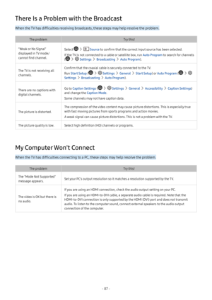 Page 92- 87 -
There Is a Problem with the Broadcast
When the TV has difficulties receiving broadcasts, these steps may help resolve the problem.
The problemTry this!
“Weak or No Signal” 
displayed in TV mode/
cannot find channel.
Select    Source to confirm that the correct input source has been selected.
If the TV is not connected to a cable or satellite box, run Auto Program to search for channels 
(   Settings  Broadcasting  Auto Program).
The TV is not receiving all 
channels.
Confirm that the coaxial cable...