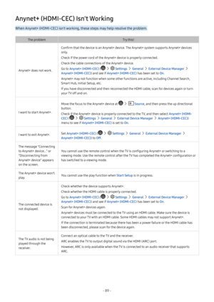 Page 94- 89 -
Anynet+ (HDMI-CEC) Isn't Working
When Anynet+ (HDMI-CEC) isn't working, these steps may help resolve the problem.
The problemTry this!
Anynet+ does not work.
Confirm that the device is an Anynet+ device. The Anynet+ system supports Anynet+ devices 
only.
Check if the power cord of the Anynet+ device is properly connected.
Check the cable connections of the Anynet+ device.
Go to Anynet+ (HDMI-CEC) (   Settings  General  External Device Manager  
Anynet+ (HDMI-CEC)) and see if Anynet+...